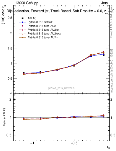 Plot of softdrop.rg in 13000 GeV pp collisions