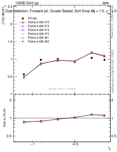 Plot of softdrop.rg in 13000 GeV pp collisions