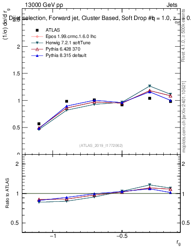 Plot of softdrop.rg in 13000 GeV pp collisions