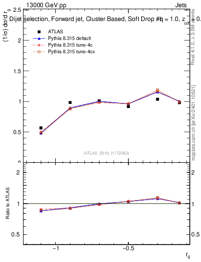 Plot of softdrop.rg in 13000 GeV pp collisions