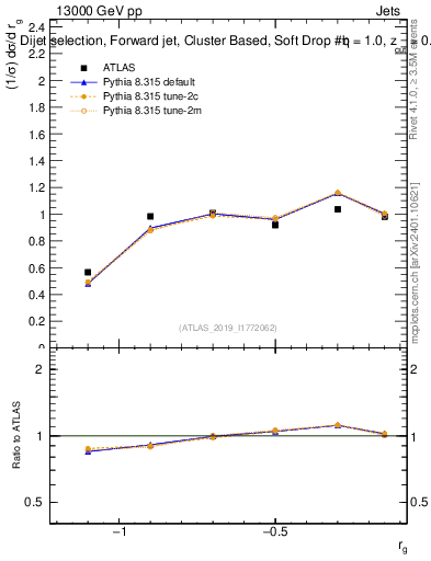 Plot of softdrop.rg in 13000 GeV pp collisions