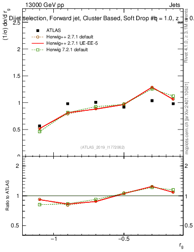 Plot of softdrop.rg in 13000 GeV pp collisions