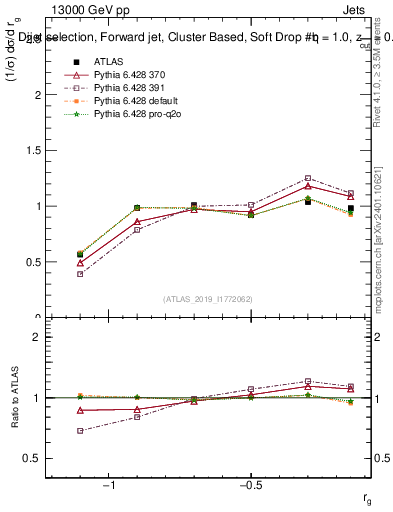 Plot of softdrop.rg in 13000 GeV pp collisions