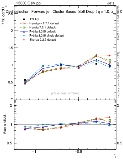 Plot of softdrop.rg in 13000 GeV pp collisions