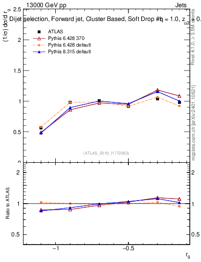 Plot of softdrop.rg in 13000 GeV pp collisions
