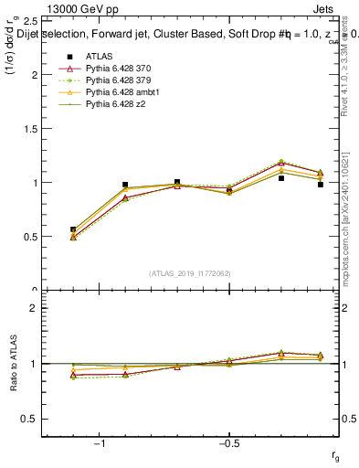 Plot of softdrop.rg in 13000 GeV pp collisions