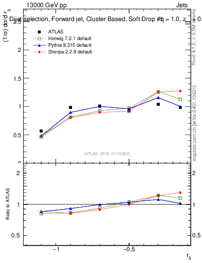 Plot of softdrop.rg in 13000 GeV pp collisions
