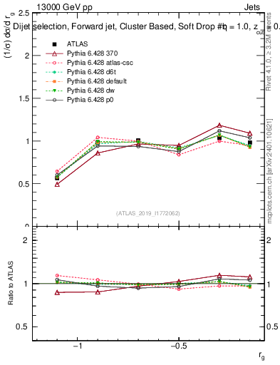 Plot of softdrop.rg in 13000 GeV pp collisions