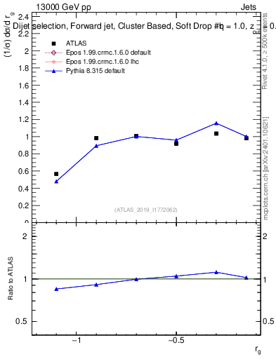 Plot of softdrop.rg in 13000 GeV pp collisions