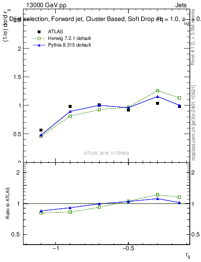 Plot of softdrop.rg in 13000 GeV pp collisions