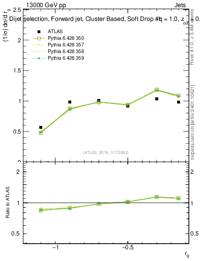 Plot of softdrop.rg in 13000 GeV pp collisions