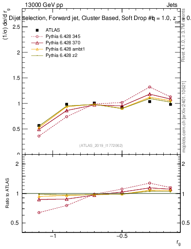 Plot of softdrop.rg in 13000 GeV pp collisions