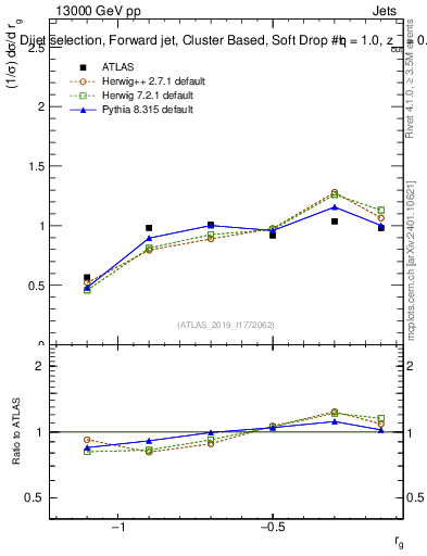 Plot of softdrop.rg in 13000 GeV pp collisions