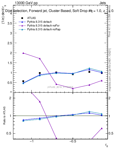 Plot of softdrop.rg in 13000 GeV pp collisions