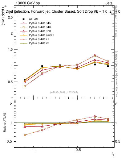 Plot of softdrop.rg in 13000 GeV pp collisions