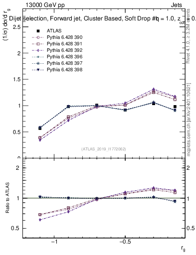 Plot of softdrop.rg in 13000 GeV pp collisions