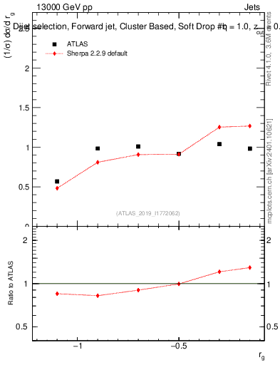 Plot of softdrop.rg in 13000 GeV pp collisions