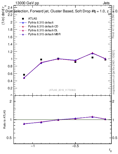 Plot of softdrop.rg in 13000 GeV pp collisions
