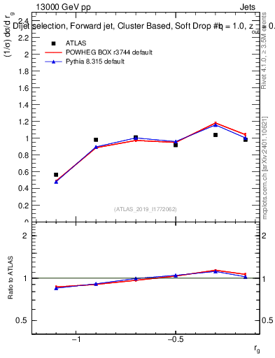 Plot of softdrop.rg in 13000 GeV pp collisions