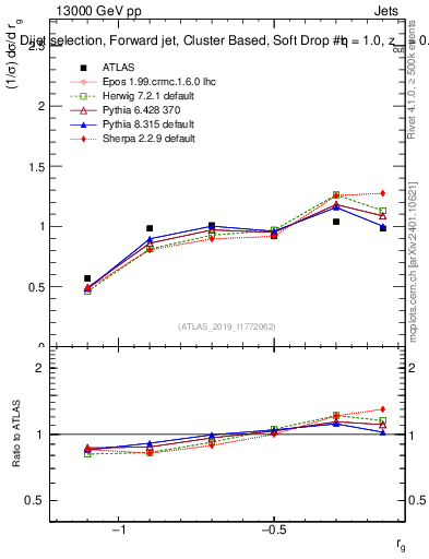 Plot of softdrop.rg in 13000 GeV pp collisions