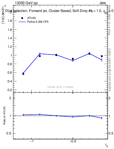 Plot of softdrop.rg in 13000 GeV pp collisions