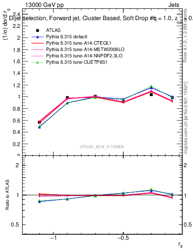 Plot of softdrop.rg in 13000 GeV pp collisions