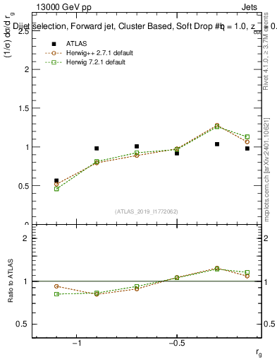 Plot of softdrop.rg in 13000 GeV pp collisions