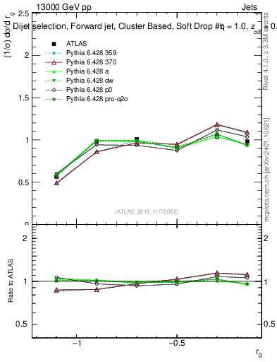 Plot of softdrop.rg in 13000 GeV pp collisions