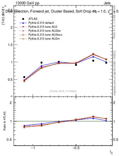 Plot of softdrop.rg in 13000 GeV pp collisions