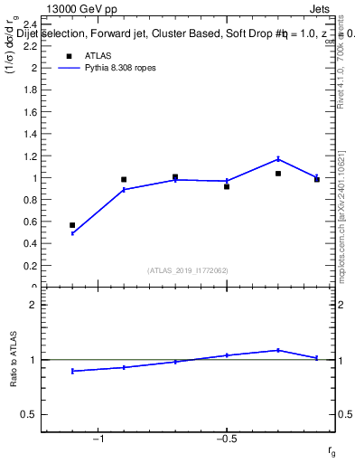 Plot of softdrop.rg in 13000 GeV pp collisions