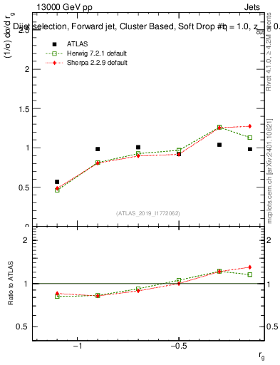 Plot of softdrop.rg in 13000 GeV pp collisions