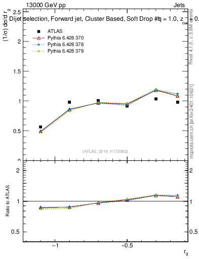 Plot of softdrop.rg in 13000 GeV pp collisions
