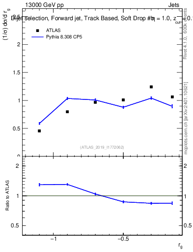 Plot of softdrop.rg in 13000 GeV pp collisions