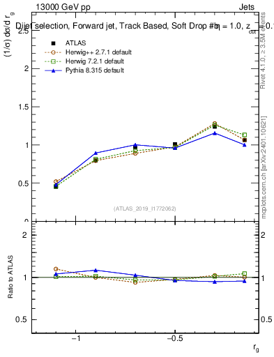 Plot of softdrop.rg in 13000 GeV pp collisions
