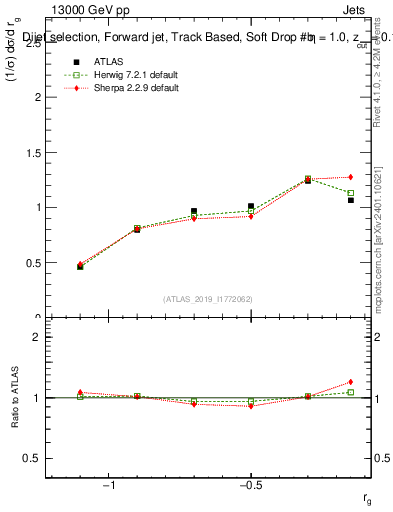 Plot of softdrop.rg in 13000 GeV pp collisions