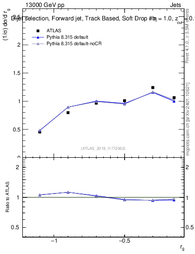 Plot of softdrop.rg in 13000 GeV pp collisions