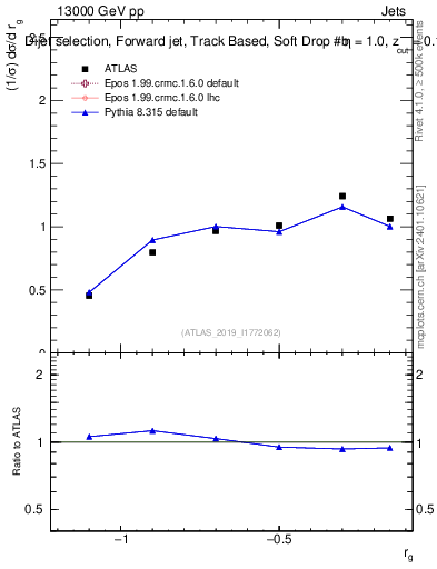 Plot of softdrop.rg in 13000 GeV pp collisions
