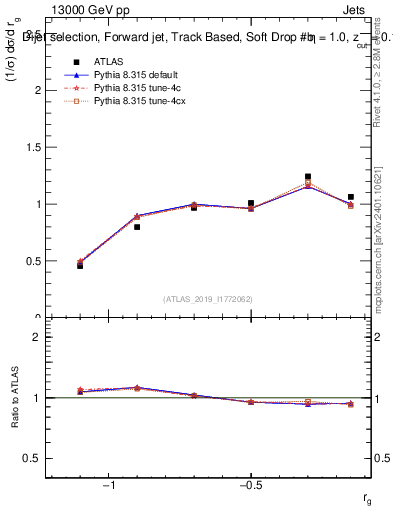 Plot of softdrop.rg in 13000 GeV pp collisions