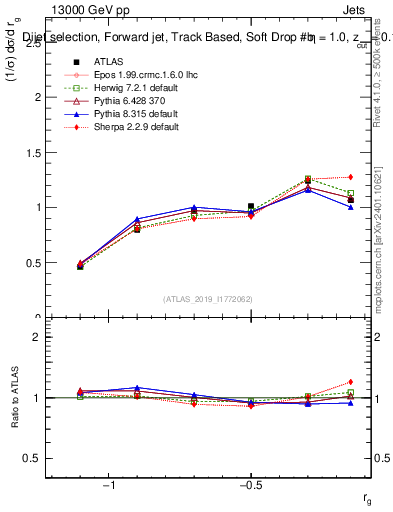 Plot of softdrop.rg in 13000 GeV pp collisions