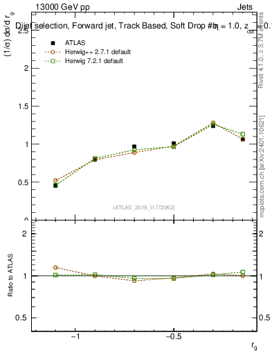 Plot of softdrop.rg in 13000 GeV pp collisions