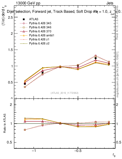 Plot of softdrop.rg in 13000 GeV pp collisions
