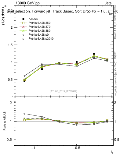 Plot of softdrop.rg in 13000 GeV pp collisions