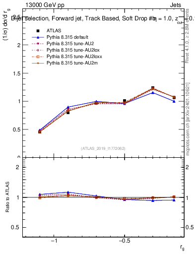 Plot of softdrop.rg in 13000 GeV pp collisions