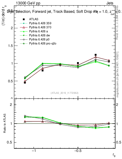 Plot of softdrop.rg in 13000 GeV pp collisions