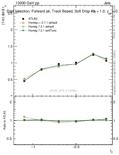 Plot of softdrop.rg in 13000 GeV pp collisions