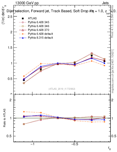 Plot of softdrop.rg in 13000 GeV pp collisions