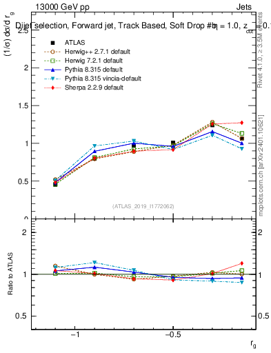 Plot of softdrop.rg in 13000 GeV pp collisions