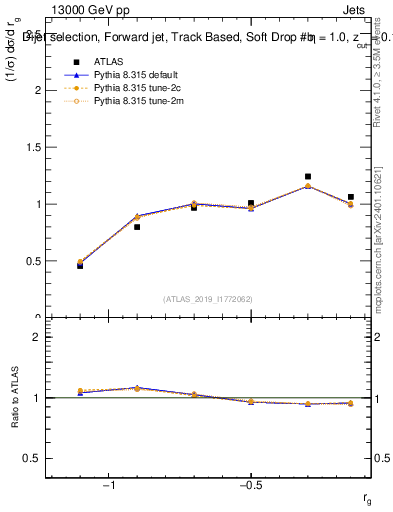 Plot of softdrop.rg in 13000 GeV pp collisions