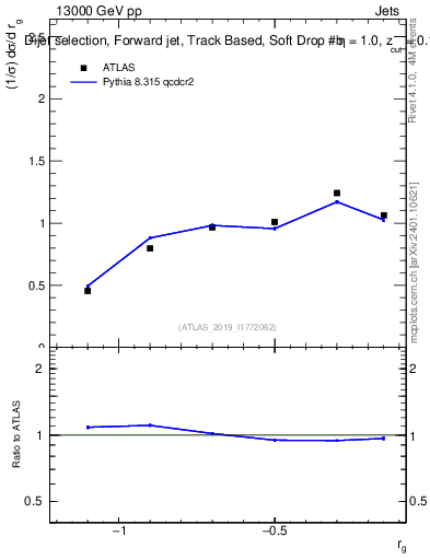 Plot of softdrop.rg in 13000 GeV pp collisions