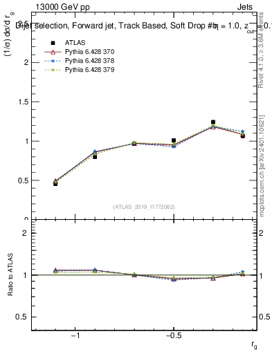 Plot of softdrop.rg in 13000 GeV pp collisions
